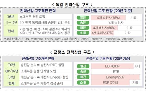 독일·프랑스 전력산업 구조 [전경련 제공. 재판매 및 DB 금지]