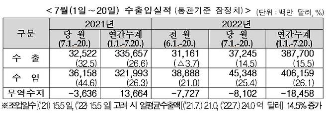 7월 1∼20일 수출입실적 [관세청 제공. 재판매 및 DB금지]