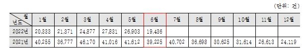 경기도 부동산 거래현황 [경기도 제공]