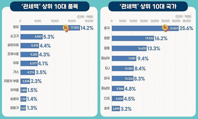 관세액 상위 10대 품목·국가 [관세청 제공. 재판매 및 DB금지]