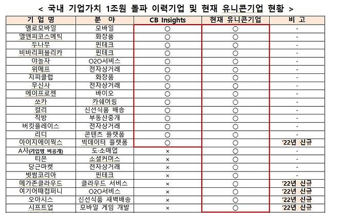 국내 기업가치 1조원 돌파 이력기업 및 현재 유니콘 기업 현황 [중소벤처기업부 제공. 재판매 및 DB 금지]