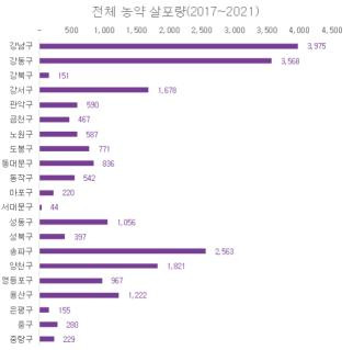 2017∼2021 서울시 자치구 농약 살포량(단위 ㎏, ℓ) [서울환경운동연합 제공] 재판매 및 DB 금지