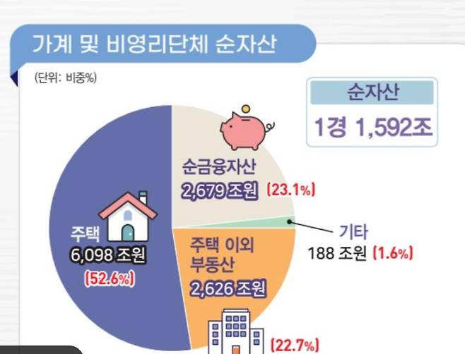 가계 및 비영리단체 순자산 구성 비중 [한국은행 제공.재판매 및 DB 금지]