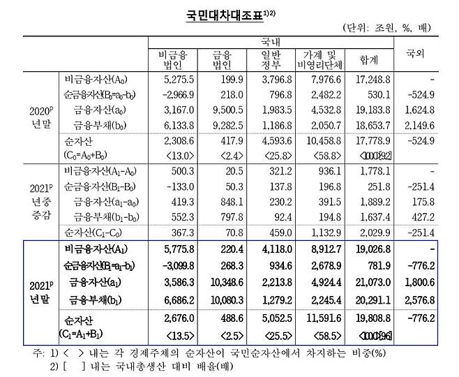 2021년 국민대차대조표 [한국은행 제공.재판매 및 DB 금지]