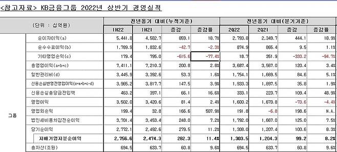 KB금융그룹 2022년 2분기 및 상반기 경영실적 [한국은행 제공.재판매 및 DB 금지]