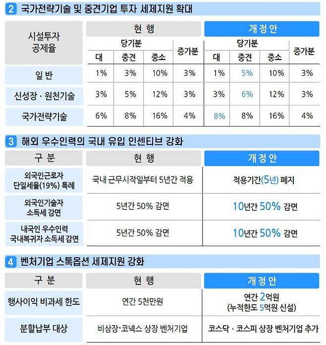 2022년 세제개편안 [기획재정부 제공. 재판매 및 DB금지]