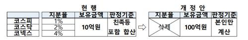 주식 양도소득세 대주주 기준 완화 [기획재정부 제공. 재판매 및 db 금지]