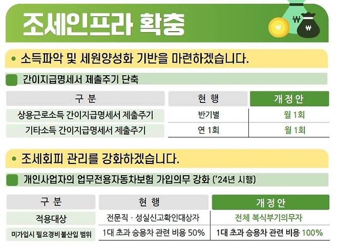 2022년 세제개편안 [기획재정부 제공. 재판매 및 DB금지]