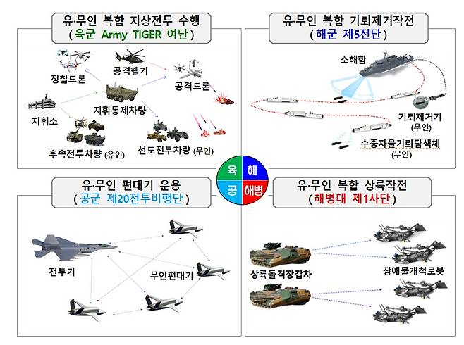 AI 기반 유·무인 복합체계 시범부대 운용안.(국방부 제공)© 뉴스1