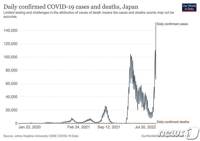 일본 내 코로나19 확진자 수 추이. © 뉴스1 (아워월드인데이터)