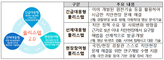 폴리스랩 2.0 (자료=과기정통부)