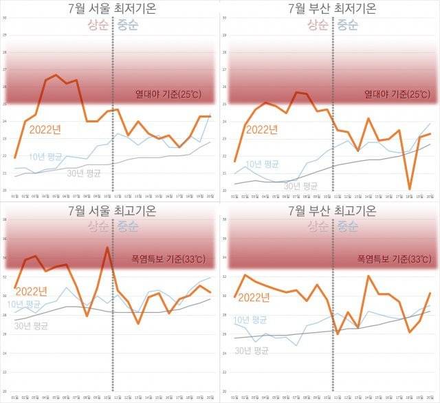 서울과 부산의 최고, 최저기온 그래프. 7월 상순(1~10일)에는 최근 10년 대비 기온이 크게 높았지만 이후 비슷해진 점을 확인할 수 있습니다. 기상청