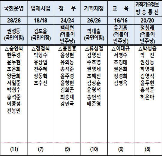 국민의힘 상임위원회 위원 명단