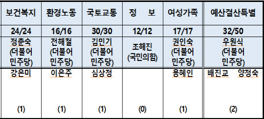 어느 교섭단체에도 속하지 아니하는 의원 상임위원회·특별위원회 위원 명단