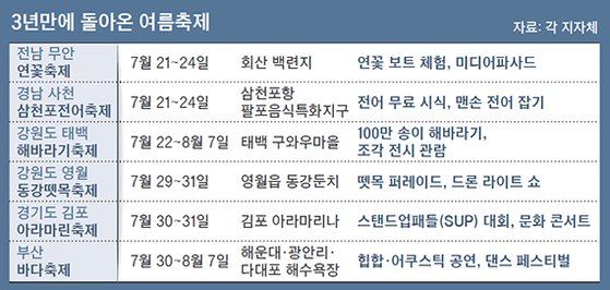 3년만에 돌아온 여름축제