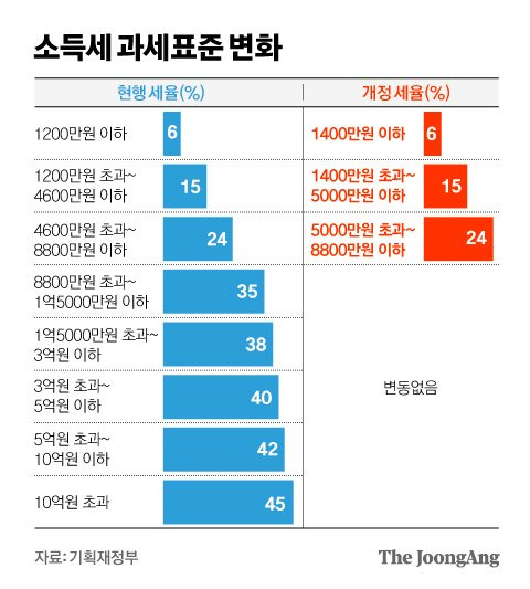 그래픽=김영옥 기자 yesok@joongang.co.kr