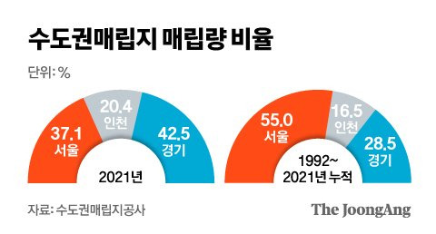 수도권매립지 매립량 비율. 그래픽 신재민 기자