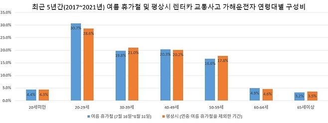 [자료 도로교통공단]