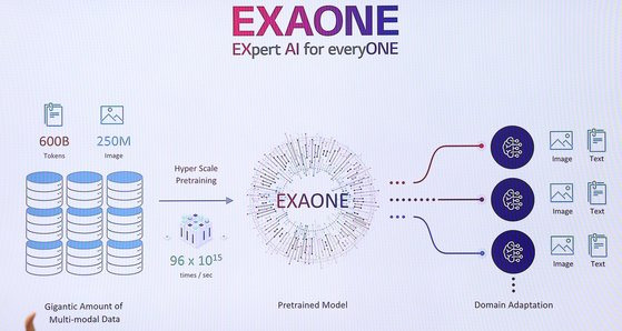 LG의 초거대 AI, 엑사원은 6000억 규모의 말뭉치와 2억5000만 장의 이미지-텍스트 쌍 데이터를 최대 3000억 파라미터 규모로 학습했다. 언어와 시각정보를 함께 다룰 수 있고, 한국어와 영어 두 가지 언어를 이해하는 세계적 수준의 역량을 갖춘 초거대 AI다. 우상조 기자