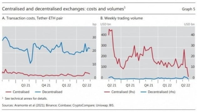 중앙화·탈중앙화 거래소의 거래비용 및 거래량. /BIS 연례 경제보고서 중 발췌