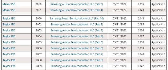 삼성전자가 미국 텍사스주에 지난 5월31일 제출한 신청서에는 오스틴에 2043년까지 반도체 생산공장 2곳을 추가로 짓는 것으로 되어 있다. 테일러에도 신규 공장 9곳을 짓는 것으로 나와있다. 미국 텍사스주 감사관실 홈페이지 캡처
