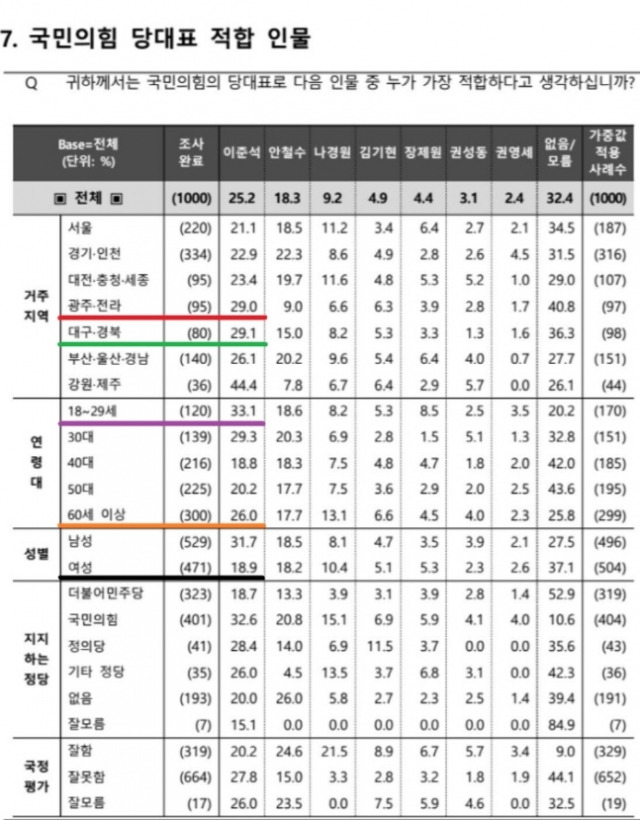 여론조사기관 조원씨앤아이가 16~18일 전국 성인 유권자 1000명을 대상으로 조사해 20일 발표한 자료. 국민의힘 당대표실