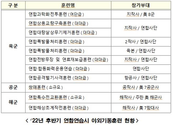 이종섭 국방부 장관은 22일 서울 용산 대통령실에서 윤석열 대통령에게 8~9월 한미연합훈련 계기에 11차례를 비롯해 한미 연합 야외기동훈련을 정상화하겠다는 등의 국방부 업무보고를 했다. 2022년 후반기 한미연합연습 계기 야외기동훈련 현황. [국방부 제공]