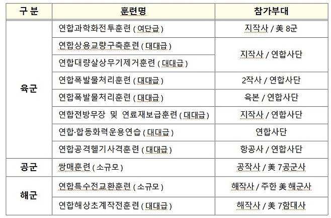 [서울=뉴시스]22년 후반기 연합연습시 야외기동훈련 현황. 2022.07.22. (표=국방부 제공) *재판매 및 DB 금지