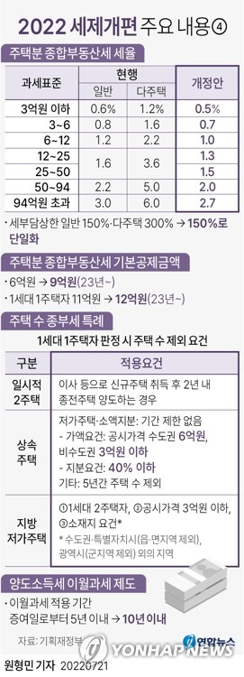 [그래픽] 2022 세제개편 주요 내용④ (서울=연합뉴스) 원형민 기자 = 앞으로 서울 등 조정대상지역에 주택을 2채 이상 보유한 다주택자도 종합부동산세(종부세) 부담이 대폭 줄어들 전망이다.
    내년부터 다주택 중과세율이 폐지되고 기본 세율도 문재인 정부 이전 수준인 0.5∼2.7%로 낮아지기 때문이다.
    종부세 일반 기본공제 금액도 2005년 제도 도입 이후 18년 만에 6억원에서 9억원으로 올라간다.
    정부는 21일 이런 내용을 담은 세제 개편안을 발표했다.
    circlemin@yna.co.kr
    페이스북 tuney.kr/LeYN1 트위터 @yonhap_graphics