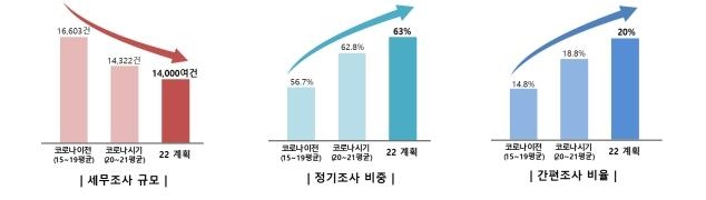 국세청, 세무조사 감축 기조 유지 [국세청 제공]