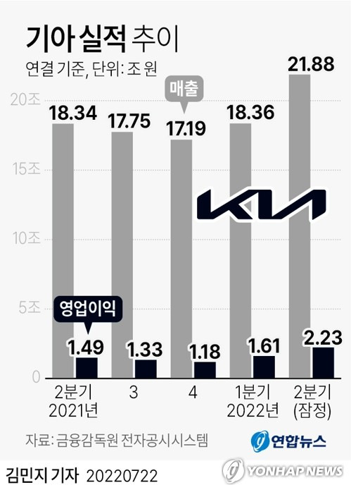 [그래픽] 기아 실적 추이 (서울=연합뉴스) 김민지 기자
    minfo@yna.co.kr
    트위터 @yonhap_graphics  페이스북 tuney.kr/LeYN1