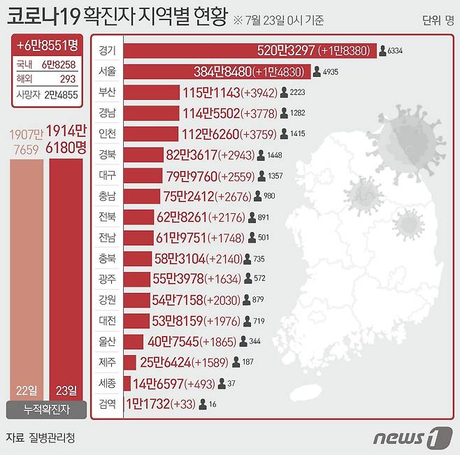 23일 질병관리청 중앙방역대책본부에 따르면 이날 0시 기준 국내 코로나19 누적 확진자는 6만8551명 증가한 1914만6180명으로 나타났다. 신규 확진자 6만8632명(해외유입 293명 포함)의 신고 지역은 서울 1만4830명(해외 5명), 부산 3942명(해외 5명), 대구 2559명(해외 9명), 인천 3759명(해외 49명), 광주 1634명(해외 22명), 대전 1976명(해외 16명), 울산 1865명(해외 2명), 세종 493명(해외 7명), 경기 1만8380명(해외 42명), 강원 2030명(해외 9명), 충북 2140명(해외 15명), 충남 2676명(해외 17명), 전북 2176명(해외 13명), 전남 1748명(해외 13명), 경북 2943명(해외 12명), 경남 3778명(해외 15명), 제주 1589명(해외 9명), 검역 과정 33명이다. © News1 최수아 디자이너