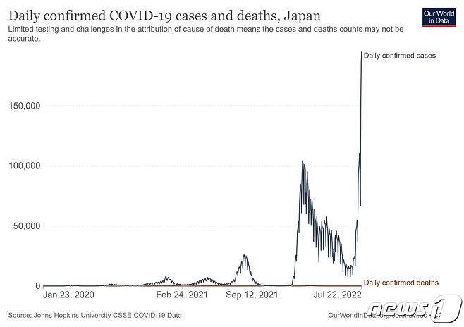 일본 코로나19 확산세 추이. © 뉴스1 (아워월드인데이터)