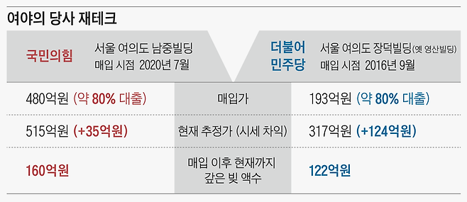 여야의 당사 재테크