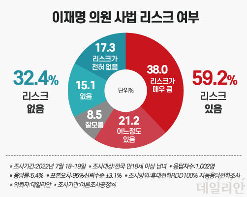 데일리안이 여론조사공정㈜에 의뢰해 지난 18~19일 설문한 결과에 따르면, 우리 국민 59.2%는 당권 도전에 나선 이재명 의원에게 '사법 리스크'가 존재한다고 생각하는 것으로 나타났다. ⓒ데일리안 박진희 그래픽디자이너