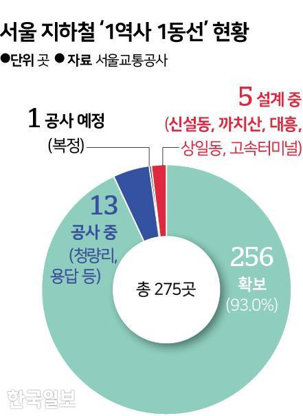 서울 지하철 1역사 1동선 현황. 그래픽=신동준 기자