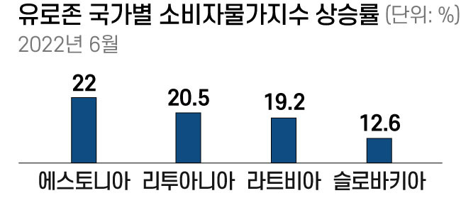 자료=Eurostat, 전년 동기 대비 상승률