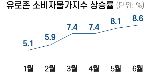 자료=Eurostat, 전년 동기 대비 상승률