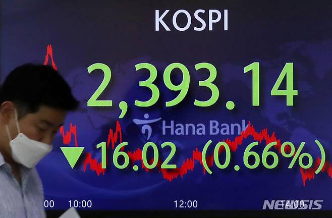 [서울=뉴시스] 조성우 기자 = 코스피가 전 거래일(2409.16)보다 16.02포인트(0.66%) 내린 2393.14에 장을 마감한 22일 오후 서울 중구 하나은행 딜링룸 전광판에 지수가 표시돼 있다. 코스닥지수는 전 거래일(795.15)보다 5.40포인트(0.68%) 하락한 789.75에 거래를 종료했다. 원·달러 환율은 전 거래일(1307.7원)보다 5.3원 오른 1313.0원에 마감했다. 2022.07.22. xconfind@newsis.com