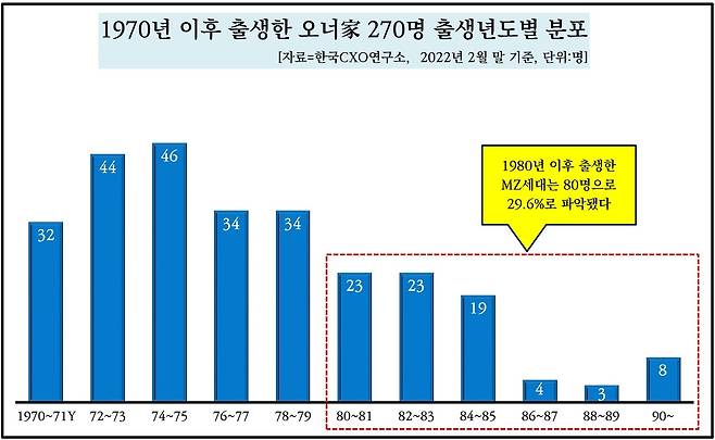 1970년 이후 출생한 재계오너 분포도 © 뉴스1