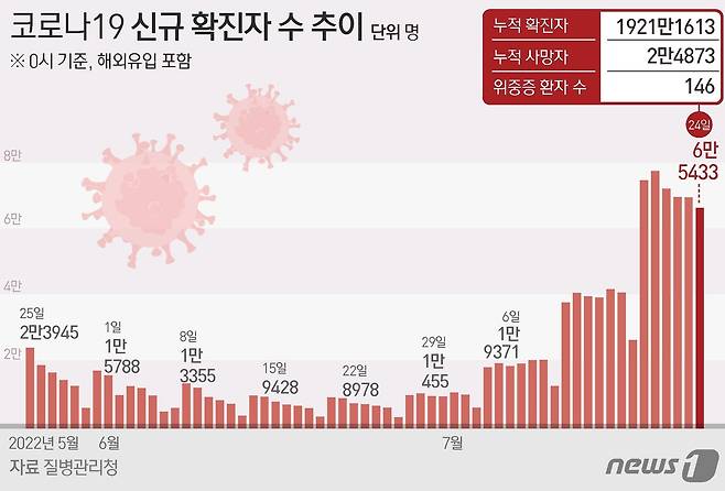 24일 0시 기준 추이 © News1 김초희 디자이너