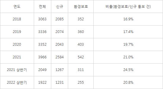 <표> WTO TBT 통보문 동향(단위: 건, %) <자료: 국가기술표준원 제공>