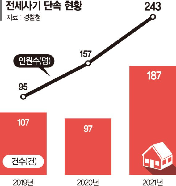 1억 근저당 잡힌 아파트 112채 전세 놓고… 건물주