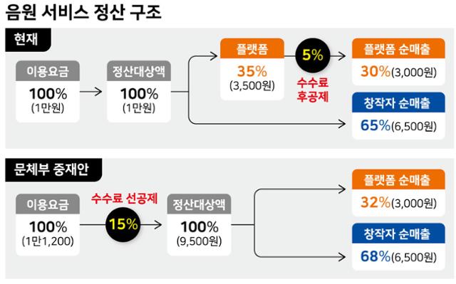 음원 서비스 정산 구조.