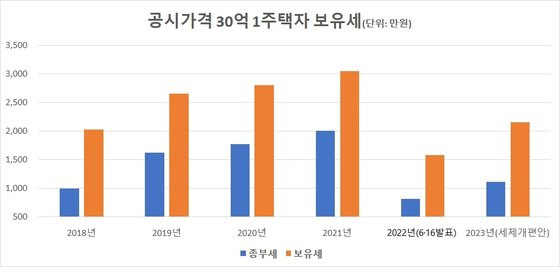 1주택