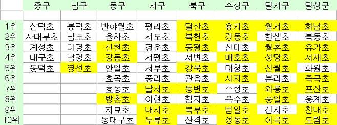 최근 10년 간 대구 구·군별 사고 다발 상위 초등학교, 노란색 표시된 학교가 ‘초품아’ 인접 학교 (출처: TAAS 교통사고분석시스템)