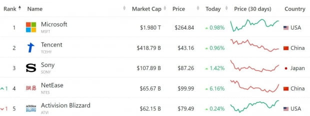 세계 주요 게임사 시자총액 순위(지난 22일 기준). 사진=companiesmarketcap