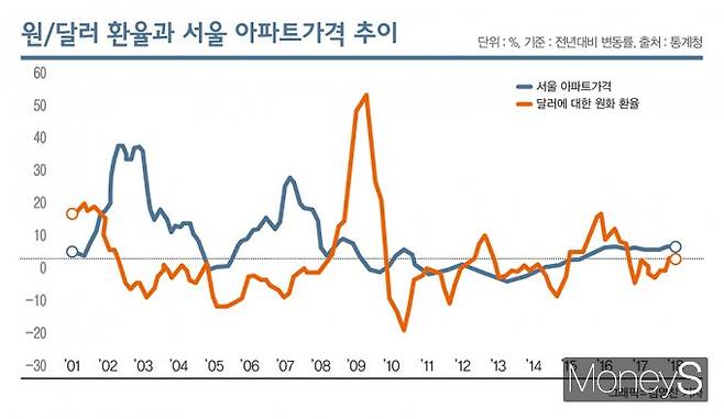 1990년대 외환위기, 2000년대 글로벌 금융위기 당시 원/달러 환율 최고점은 각각 1997년 12월의 1695.00원, 2009년 2월의 1534.00원이었다. 2009년 1분기 전국 아파트 3.3㎡당 실거래가는 ▲1월 710만4900원 ▲2월 661만3200원 ▲3월 637만5600원 등으로 두 달만에 10% 이상 빠졌다. /그래픽=김영찬 디자인 기자