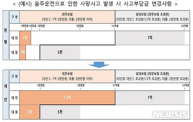 [서울=뉴시스] 음주운전으로 인한 사망사고 발생 시 사고부담금 변경사항.