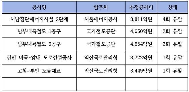 주요 국가 발주사업 현황